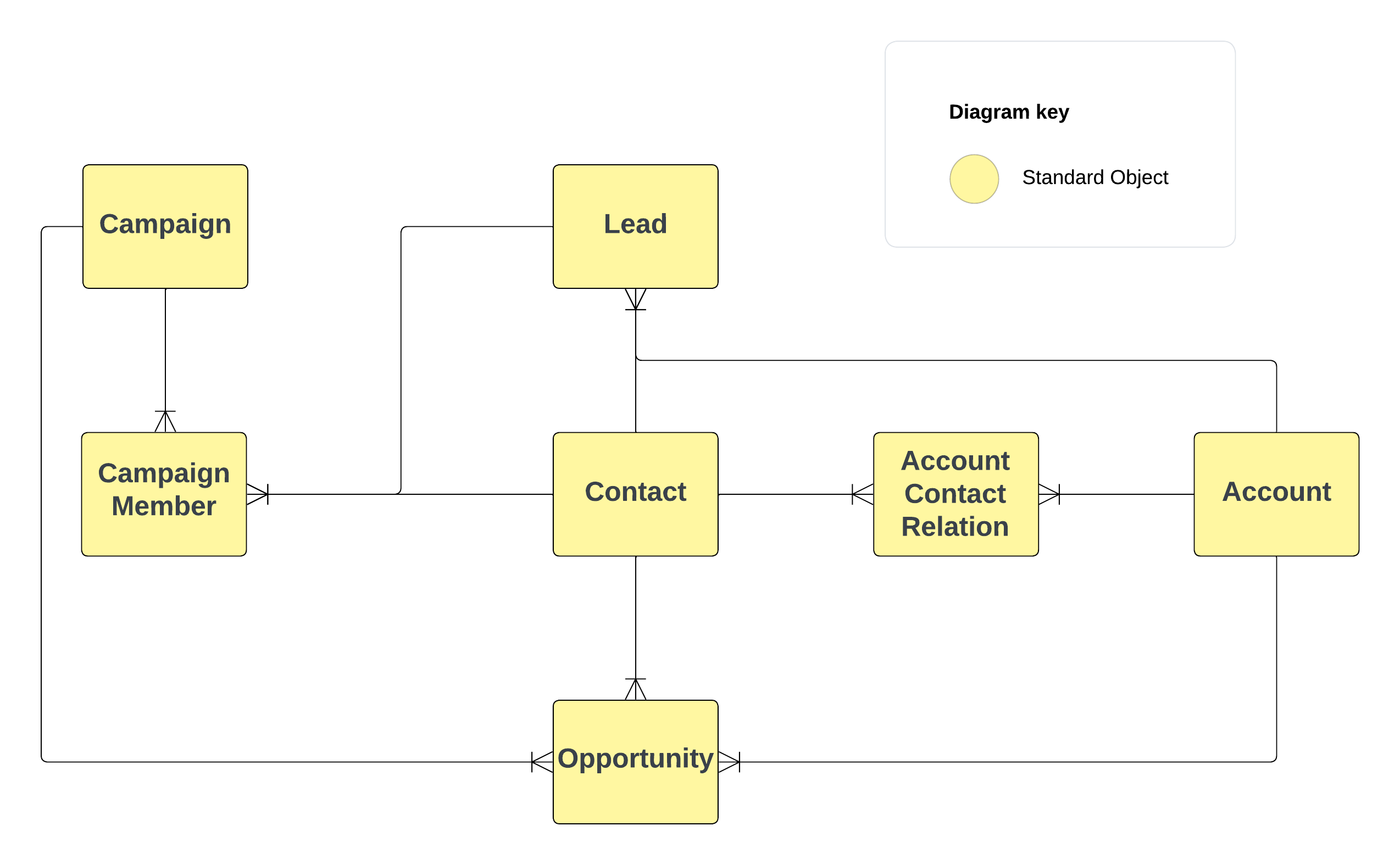 Data Model